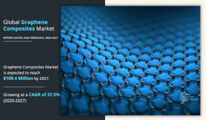 Graphene Composites Market to See Exponential Growth with CAGR of 37.5% by 2027 | AMR