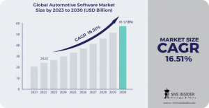 Automotive Software Market