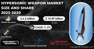 Hypersonic Weapons Market Set to Skyrocket, Projected to Surpass USD 14.49 Billion by 2030 & Revolutionizing Defense