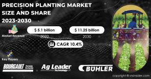 Precision Planting Market