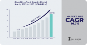 Zero Trust Security Market