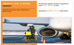 Aircraft Fuel Systems Market to Garner .7 Billion, Globally, By 2032 at 6.5% CAGR, Says Allied Market Research