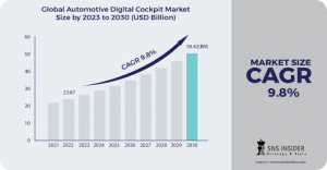 Automotive Digital Cockpit Market