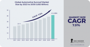 Automotive Sunroof Market