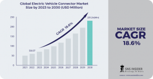 Electric Vehicle Connector Market