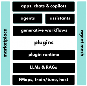 Generative AI Stack, ChatGPT, GPT, AI Agents