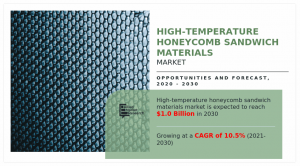 High-Temperature Honeycomb Sandwich Materials Market to Surge at 10.5% CAGR over 2020 to 2030