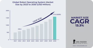 Robot Operating System Market