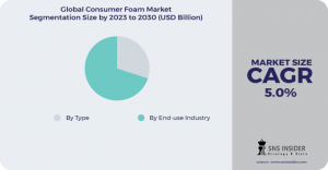 Consumer Foam Market Size was valued at USD 44.1 billion in 2022, and is expected to reach USD 65.15 billion by 2030