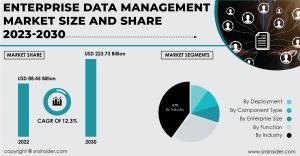 Enterprise Data Management Market Report