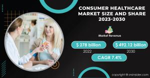 Consumer Healthcare Market