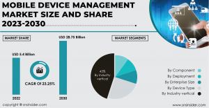 Mobile Device Management Market