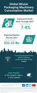 Blister Packaging Machinery Consumption Market Report 2024 – Market Size, Trends, And Global Forecast 2024-2033