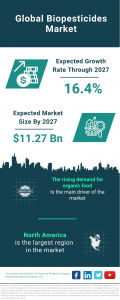 Biopesticides Market Report 2024 – Market Size, Trends, And Global Forecast 2024-2033