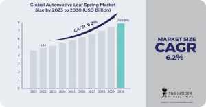 Automotive Leaf Spring Market