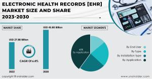 Electronic Health Records (EHR) Market
