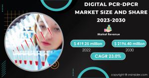 Digital PCR (dPCR) Market