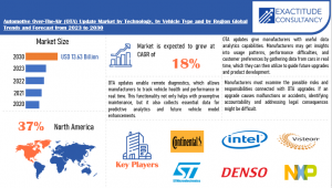 Automotive Over-The-Air (OTA) Update Market