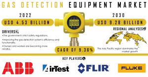 Gas Detection Equipment Market Report