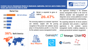 Customer Success Management Market