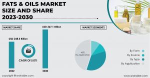 The Fats & Oils Market Size was valued at USD 248.5 billion in 2022 and is expected to reach USD 367.1 billion by 2030,
