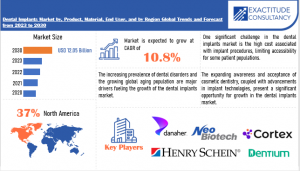 Dental Implants Market
