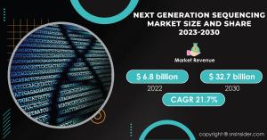 Next Generation Sequencing Market