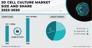 3D Cell Culture Market