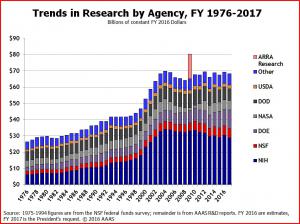 Trends in Research by Agency