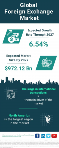 Foreign Exchange Market Size, Share, Revenue, Trends And Drivers For 2024-2033