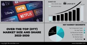 Over the Top (OTT) Market Report