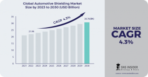 Automotive Shielding Market