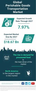 Perishable Goods Transportation Market Report 2024 – Market Size, Trends, And Global Forecast 2024-2033