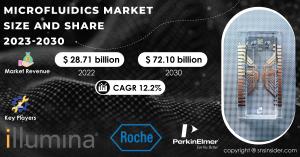Microfluidics Market