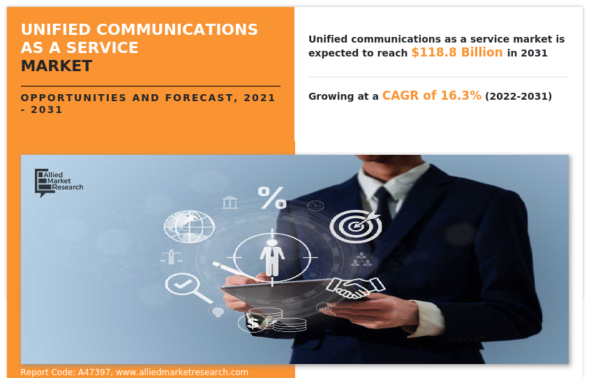 Unified Communications As A Service Market Share