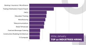 Graph of Top 10 Hiring Industries in Myanmar for 2024 January