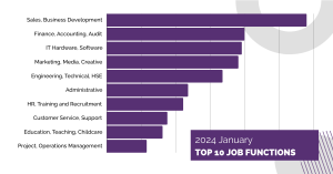 Graph of Top 10 Hiring Job Functions in Myanmar for 2024 January