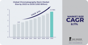 Chromatography Resin Market Size was valued at USD 2.45 billion in 2022, and expected to reach USD 4.57 billion by 2030