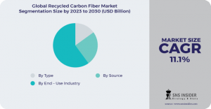 Recycled Carbon Fiber Market Size was valued at USD 130.86 billion in 2022, and is expected to reach USD 303.76 billion by 2030