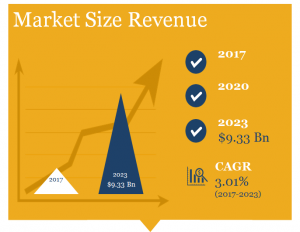 Sound Reinforcement market size in Revenue: $9 billion by 2023