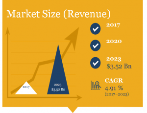 data center construction market size in revenue : $ 3.5 billion by 2023