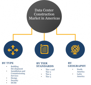 Data Center Construction market Segments & Shares :Tier3 & Tier 4