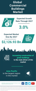 Commercial Buildings Market Size, Share, Revenue, Trends And Drivers For 2024-2033