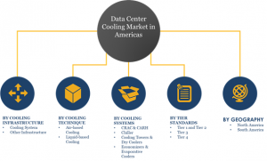Data Center Cooling Market Segments & Shares: liquid cooling, free cooling