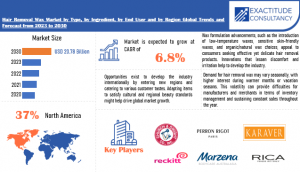 Hair Removal Wax Market