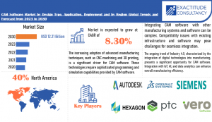 CAM Software Market is projected to reach USD 12.21 Billion by 2030, growing at a CAGR of +8.3%