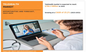 Telehealth Market Size