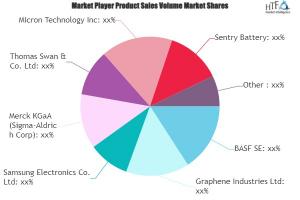 New Electronic Material Technology Market