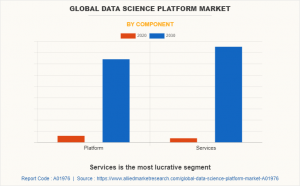 Data Science Platform Market to grow at a CAGR of 33.6% and worth .7 billion by 2030