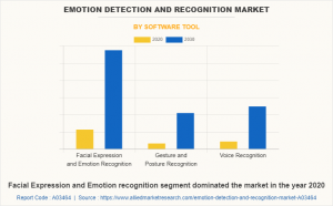 Emotion Detection and Recognition Market growing at a CAGR of 20.5% from 2022 to 2031